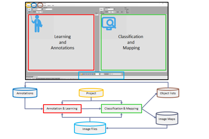 IKB interface showing learning and annotations alongside classification and mapping, connected through a shared project